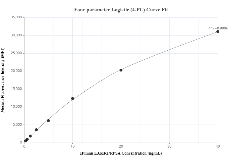 Cytometric bead array standard curve of MP00494-2